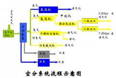 空分是如何制氧制氮的？