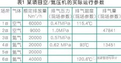  一份空壓機余熱利用技術方案，全年可節(jié)省費用非常驚人！