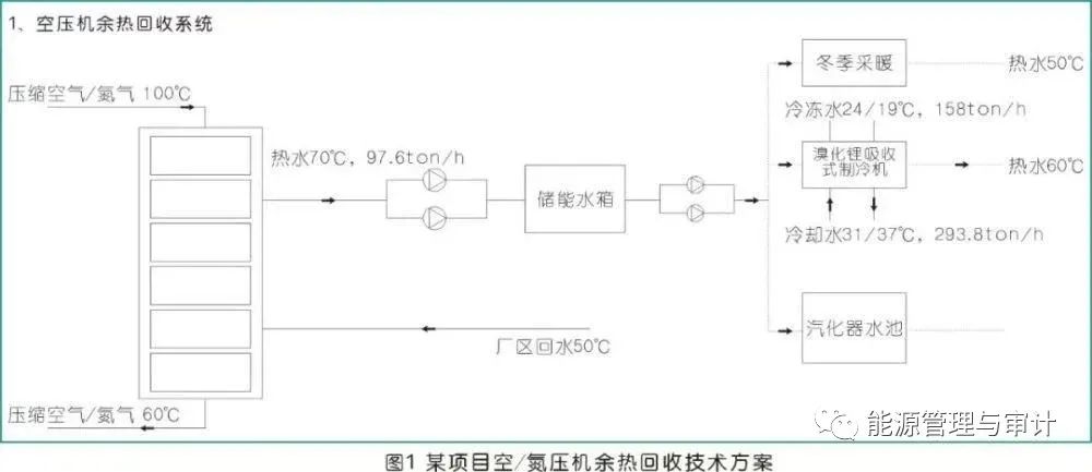 空壓機余熱利用技術(shù)方案