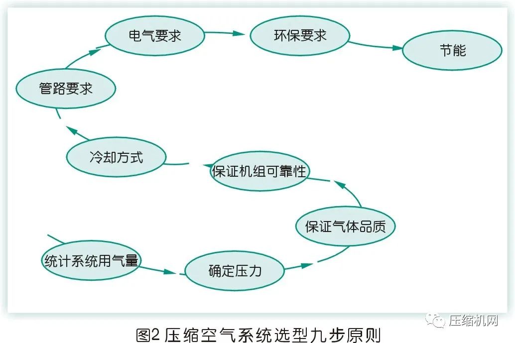 壓縮空氣系統(tǒng)的選型