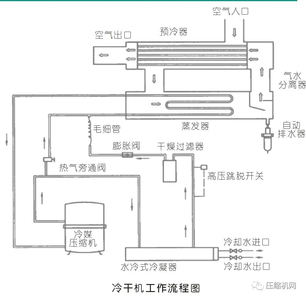 空壓機冷干機工作原理