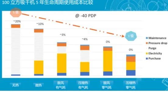 空壓站房如何才能達(dá)到一級(jí)能效？