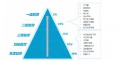 空壓站房如何才能達(dá)到一級能效？