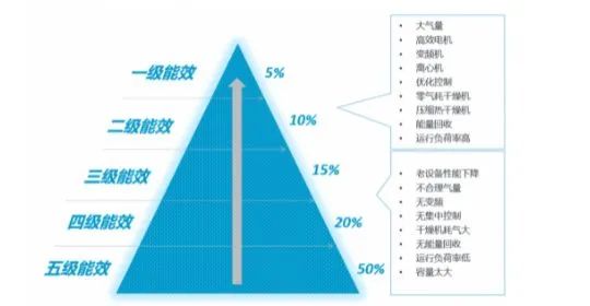 空壓站房如何才能達(dá)到一級(jí)能效？