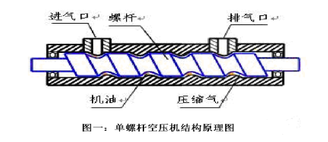 螺桿空壓機變頻節(jié)能改造原理