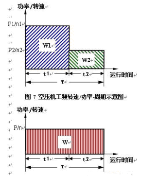 螺桿空壓機變頻節(jié)能改造原理