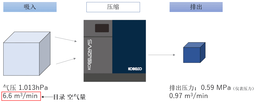 空壓機(jī)人必知：壓力、空氣量與換算