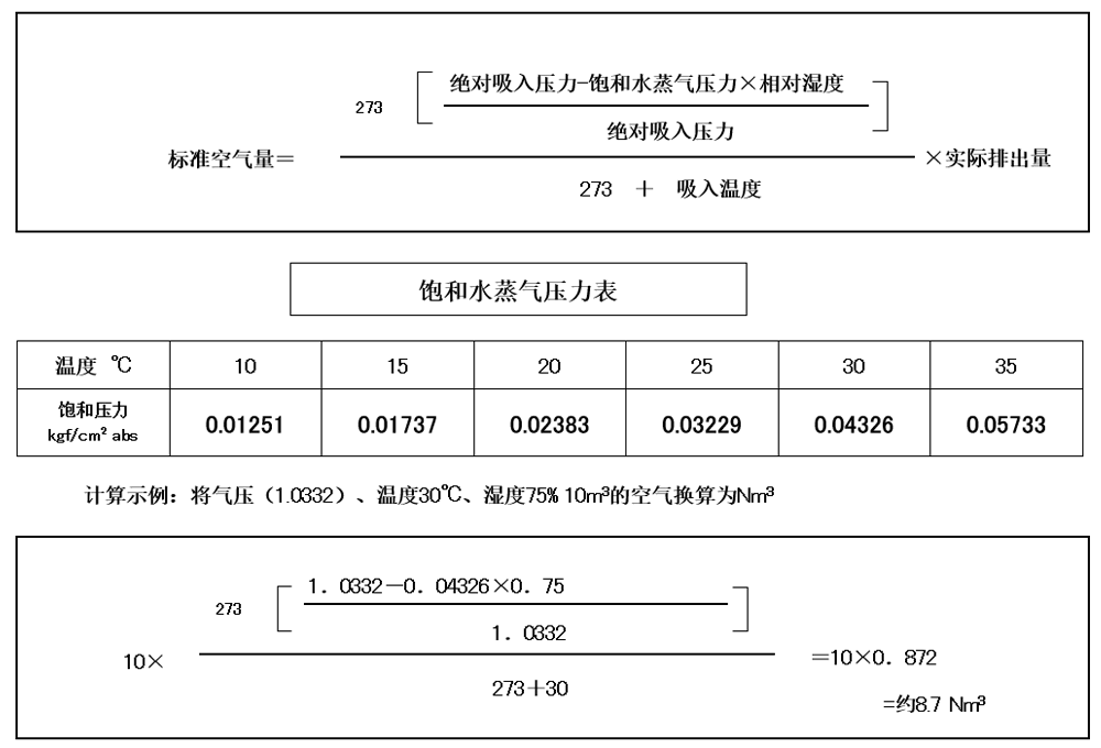 空壓機(jī)人必知：壓力、空氣量與換算