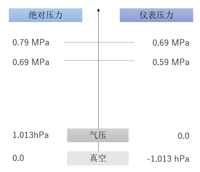 空壓機(jī)人必知：壓力、空氣量與換算