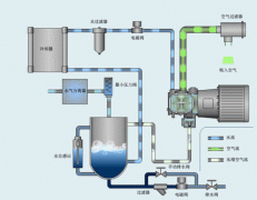 空壓機(jī)與后處理選型方案