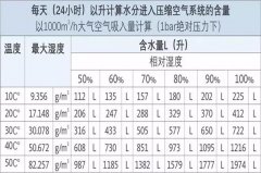 幾種不同的壓縮空氣干燥要求及處理方法