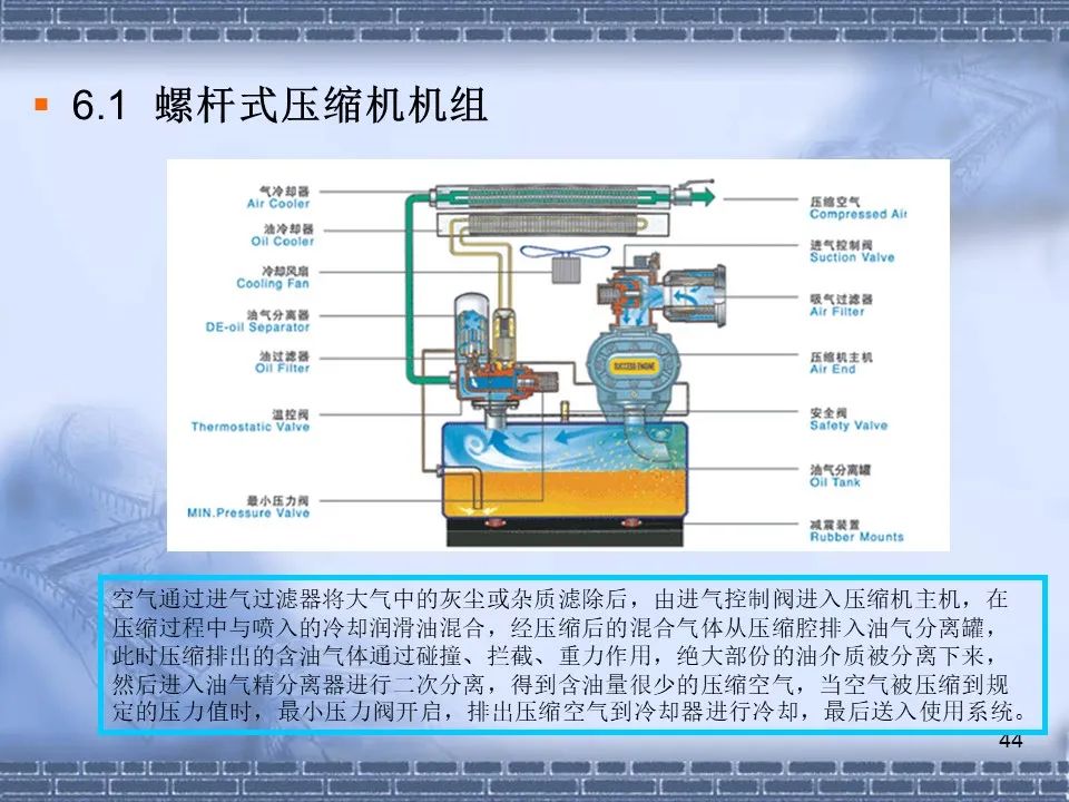 螺桿壓縮機(jī)原理及常見故障分析