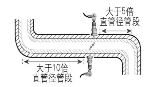 流量計安裝