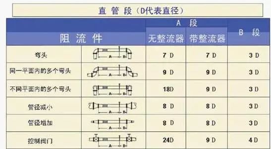 流量計安裝