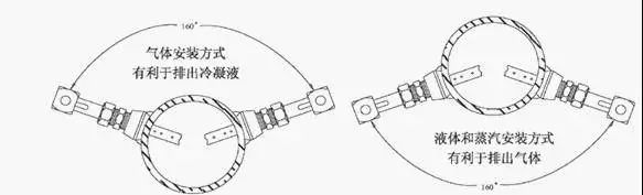 流量計安裝