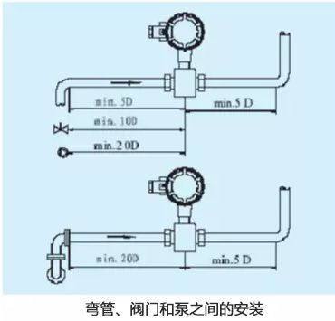 流量計安裝