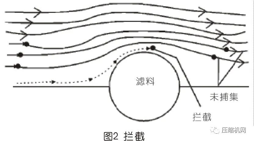 空壓機過濾器原理