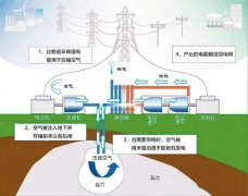 壓縮機不只會用電還可以發(fā)電，壓縮空氣儲能頂層設(shè)計發(fā)布