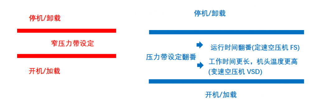 如何選擇合適的空壓機(jī)和儲氣罐