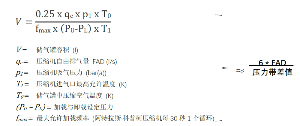 如何選擇合適的空壓機(jī)和儲氣罐