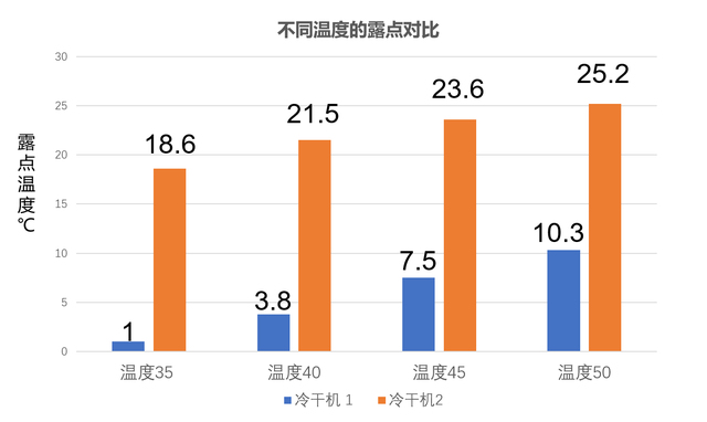 冷干機(jī)露點(diǎn)對(duì)比2