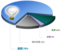 壓縮空氣|您知道如何控制生產(chǎn)成本嗎？