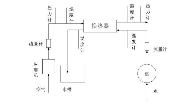 壓縮氣體換熱器設計及計算