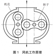 羅茨風(fēng)機(jī)經(jīng)過頻繁檢修后，我總結(jié)了常見故障原因和解決方法