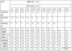 不用求人，3分鐘掌握壓縮空氣管道長度和壓力損失簡便計算方法