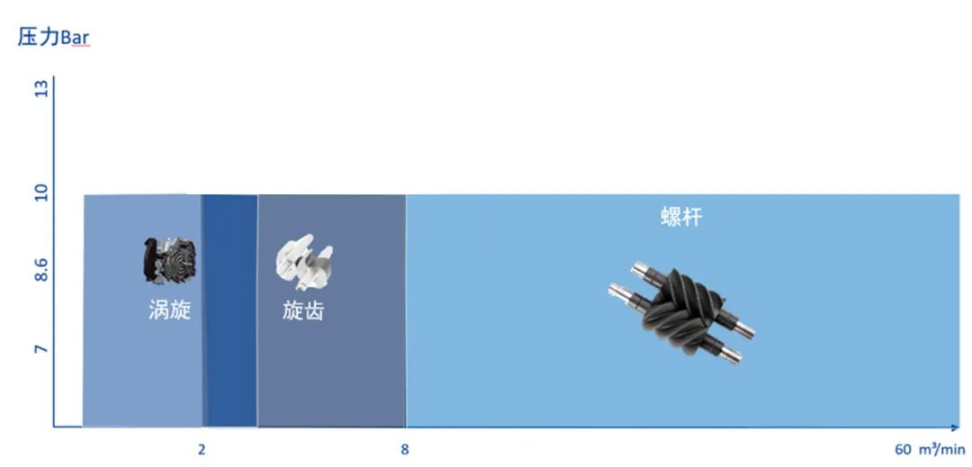 無(wú)油壓縮機(jī)