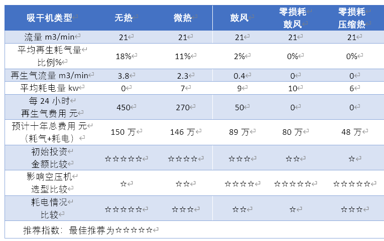 吸干機(jī)的優(yōu)缺點