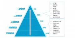 空壓站實現(xiàn)一級能效不是很容易，需要關(guān)注這幾個重要方面