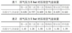 低壓噴油螺桿壓縮機(jī)排氣含油量過高的原因分析及如何降低排氣含油量