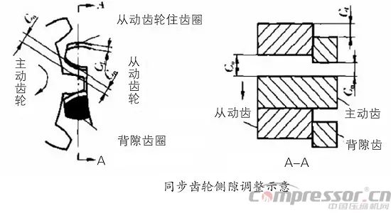 螺桿壓縮機轉(zhuǎn)子間隙