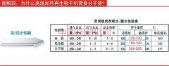 為什么高溫加熱再生吸干機需要分子篩？