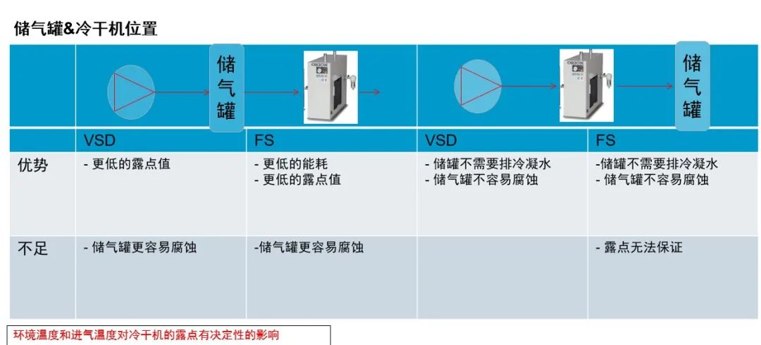 安裝丨儲(chǔ)氣罐&冷干機(jī)，誰先誰后？