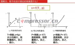 吸干機(jī)設(shè)計(jì)理論的依據(jù)是什么？