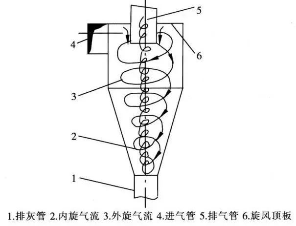 分離器原理