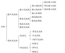 離心風(fēng)機(jī)知識(shí)匯總，干貨收藏！