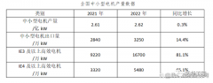 空壓機(jī)驅(qū)動(dòng)裝置變革！IE3及以上能效工業(yè)電機(jī)呈爆發(fā)增長(zhǎng)態(tài)勢(shì)