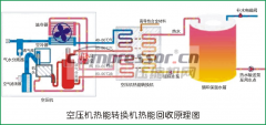 空壓機余熱回收不僅僅是節(jié)能【案例分析】