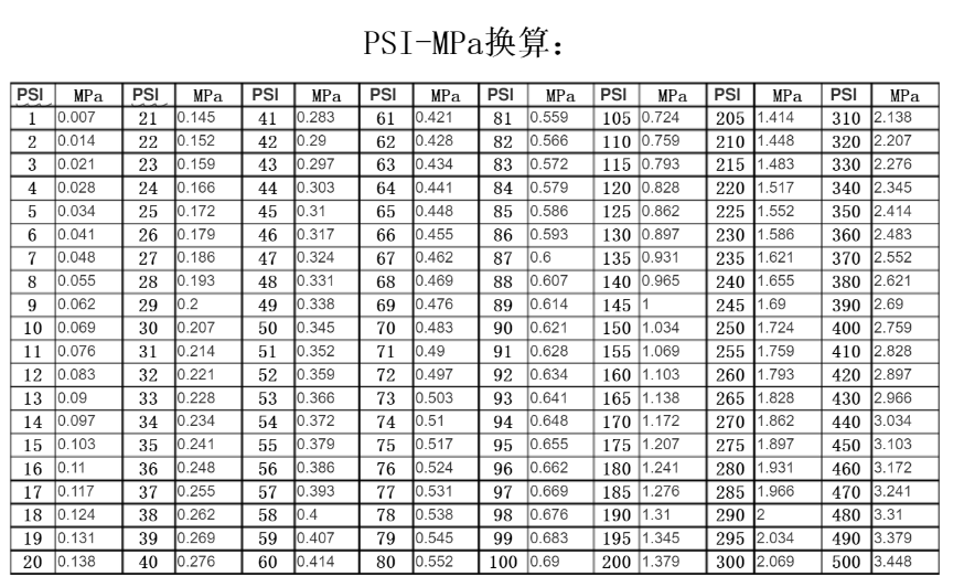 PSI與MPa壓力單位怎么換算？