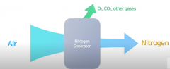 制氮機(jī)丨什么是制氮機(jī)？它是如何工作的？